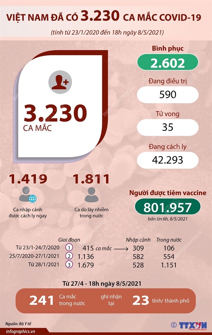 Việt Nam đã có 3.230 ca mắc COVID-19 (từ 23/1/2020 đến 18h ngày 8/5/2021)