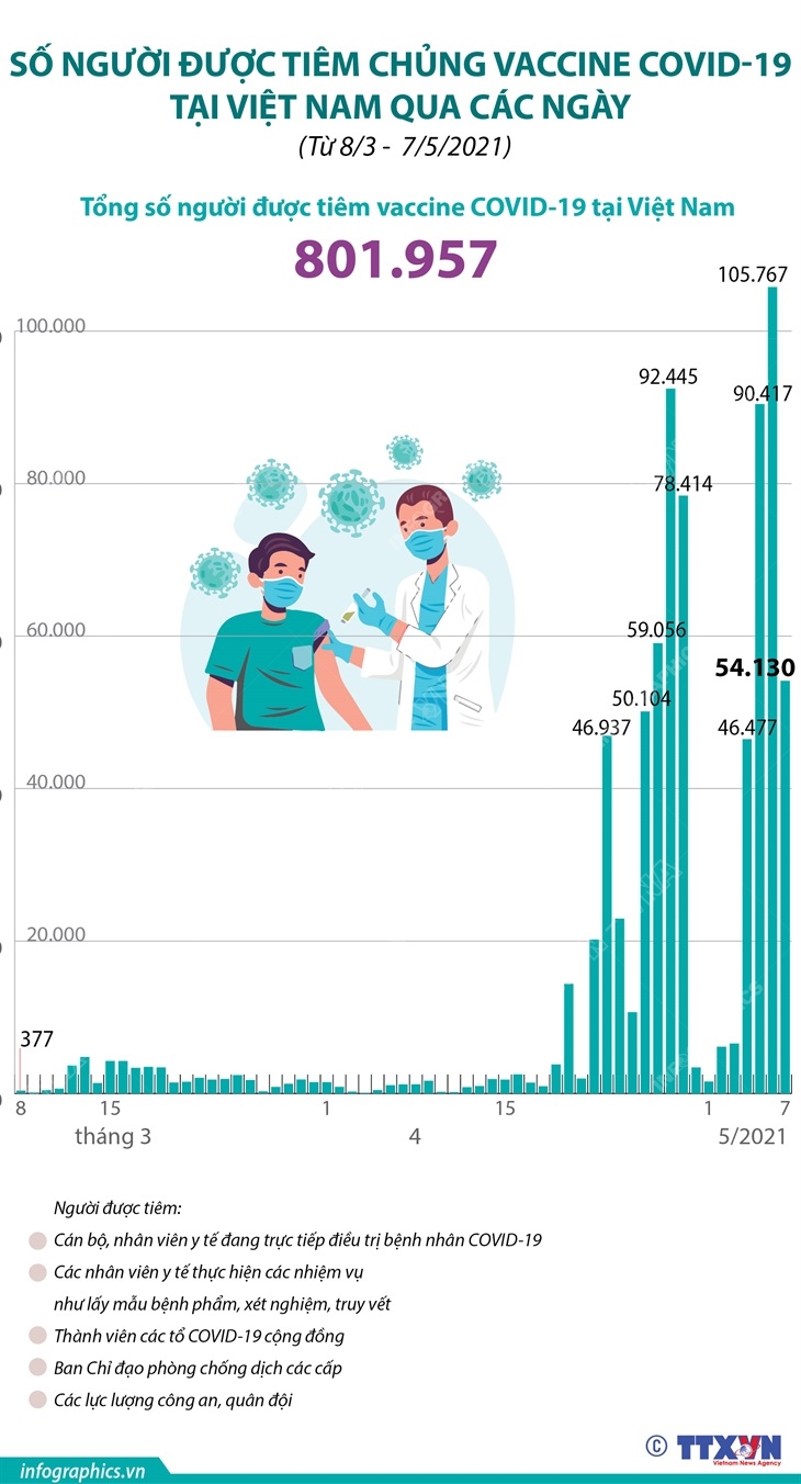 Số người được tiêm chủng vaccine COVID-19 tại Việt Nam qua các ngày (từ 8/3 - 7/5/2021)