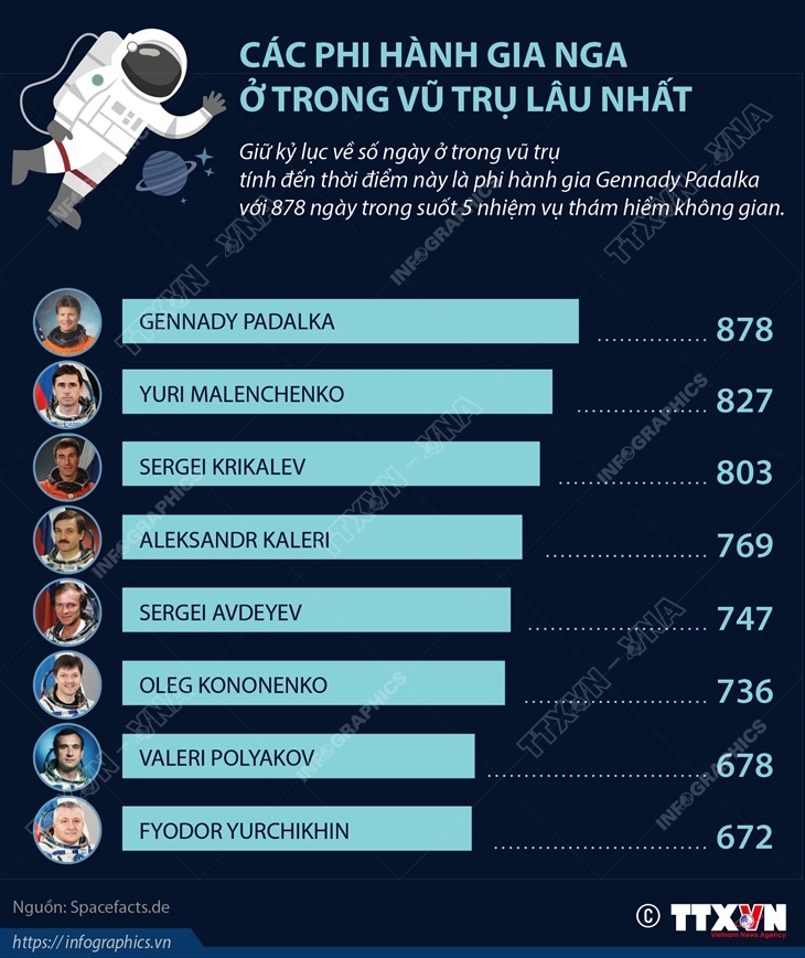 Các phi hành gia Nga ở trong vũ trụ lâu nhất