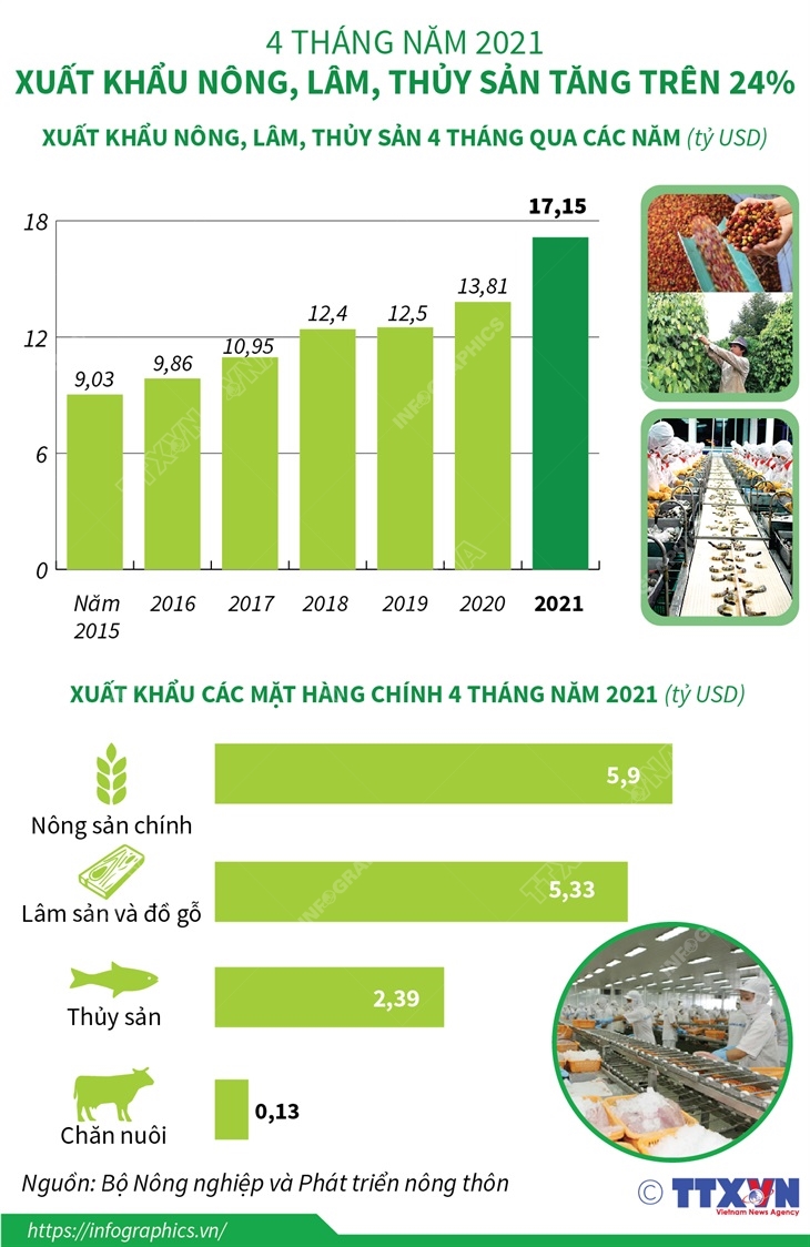 4 tháng năm 2021: Xuất khẩu nông, lâm, thủy sản tăng trên 24%