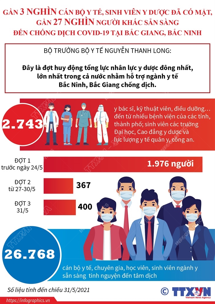 Hàng chục nghìn cán bộ y tế, sinh viên y dược sẵn sàng đến chống dịch COVID-19 tại Bắc Giang, Bắc Ninh