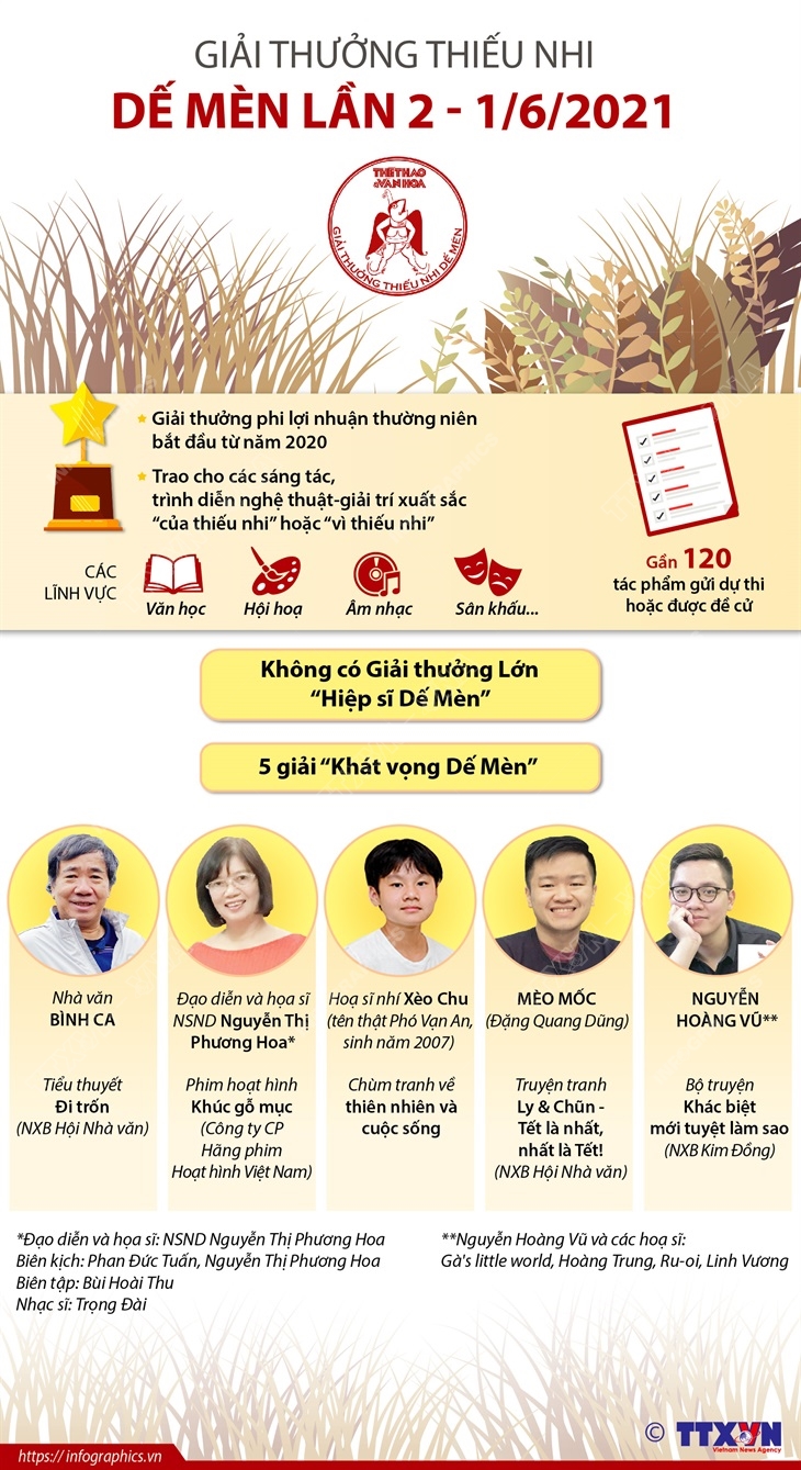 Giải thưởng Thiếu nhi Dế Mèn lần 2 - 1/6/2021