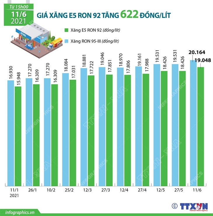 Giá xăng E5 RON 92 tăng 622 đồng/lít