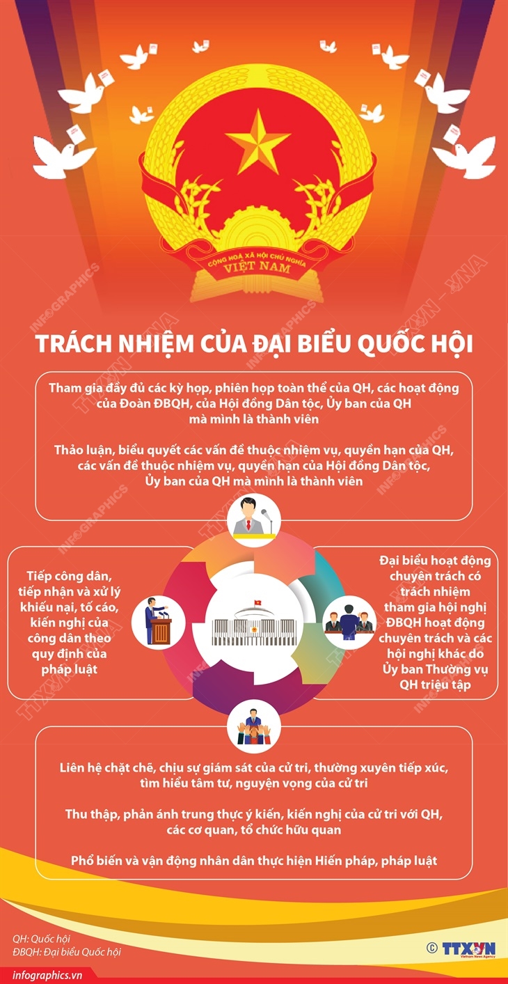 Trách nhiệm của Đại biểu Quốc hội
