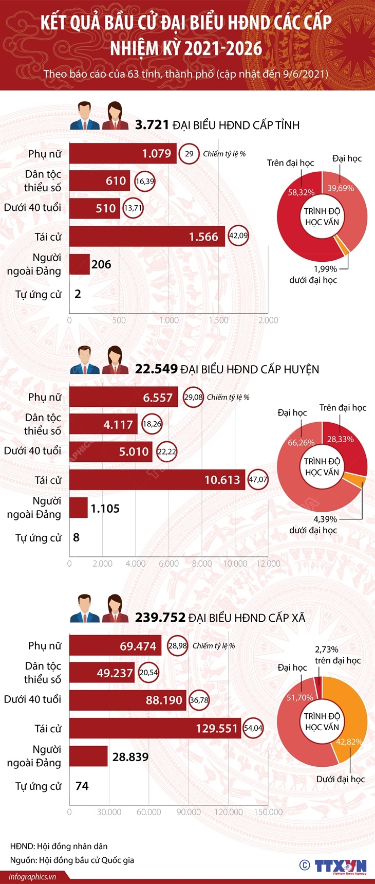 Kết quả bầu cử đại biểu HĐND các cấp nhiệm kỳ 2021-2026