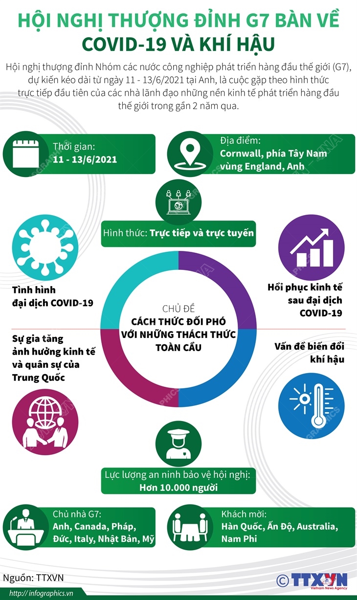 Hội nghị thượng đỉnh G7 bàn về COVID-19 và khí hậu