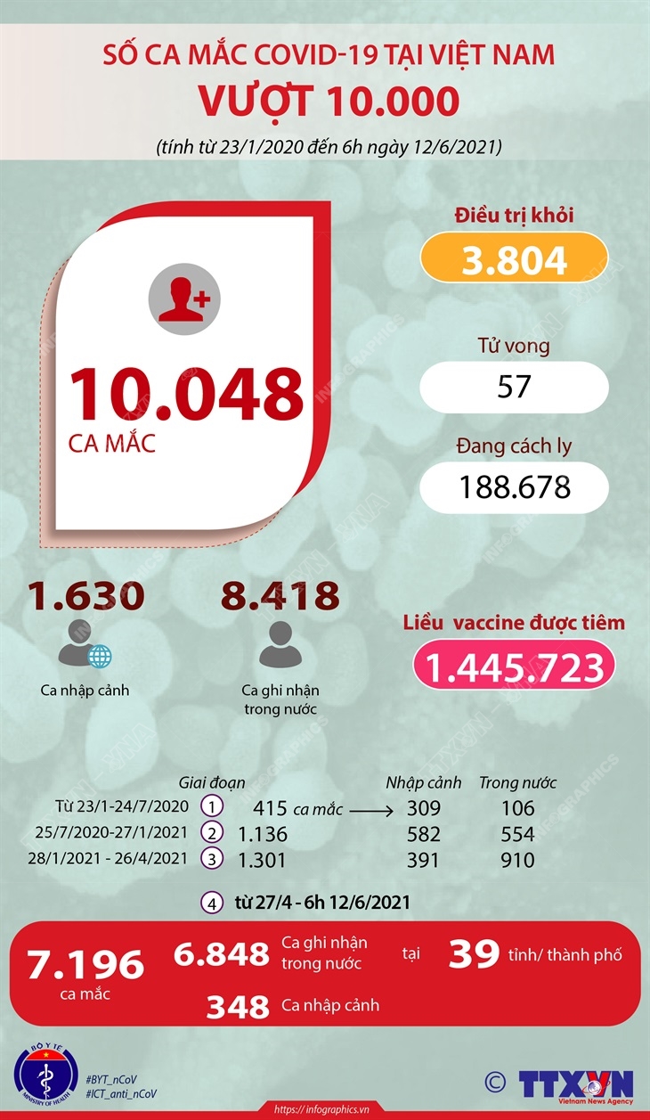 Số ca mắc COVID-19 tại Việt Nam vượt 10.000 (tính từ 23/1/2020 đến 6h ngày 12/6/2021)