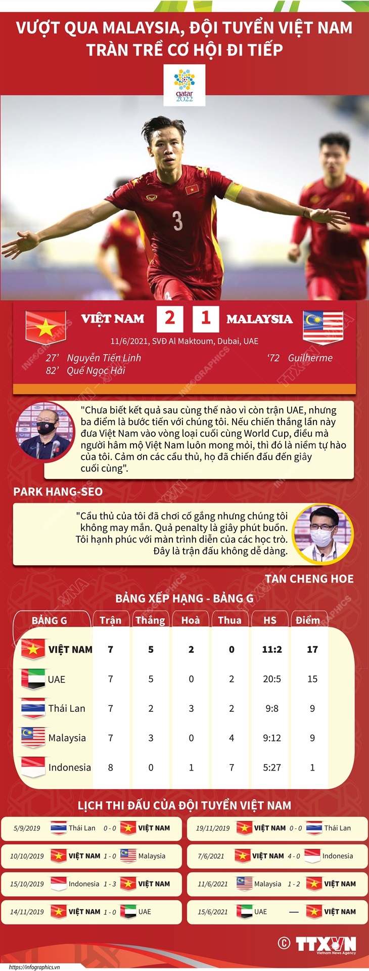 Vượt qua Malaysia, đội tuyển Việt Nam tràn trề cơ hội đi tiếp
