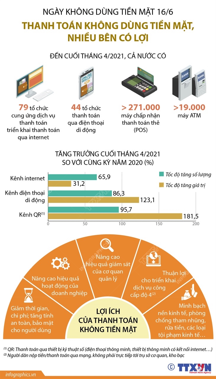 Ngày không dùng tiền mặt 16/6: Thanh toán không dùng tiền mặt, nhiều bên có lợi