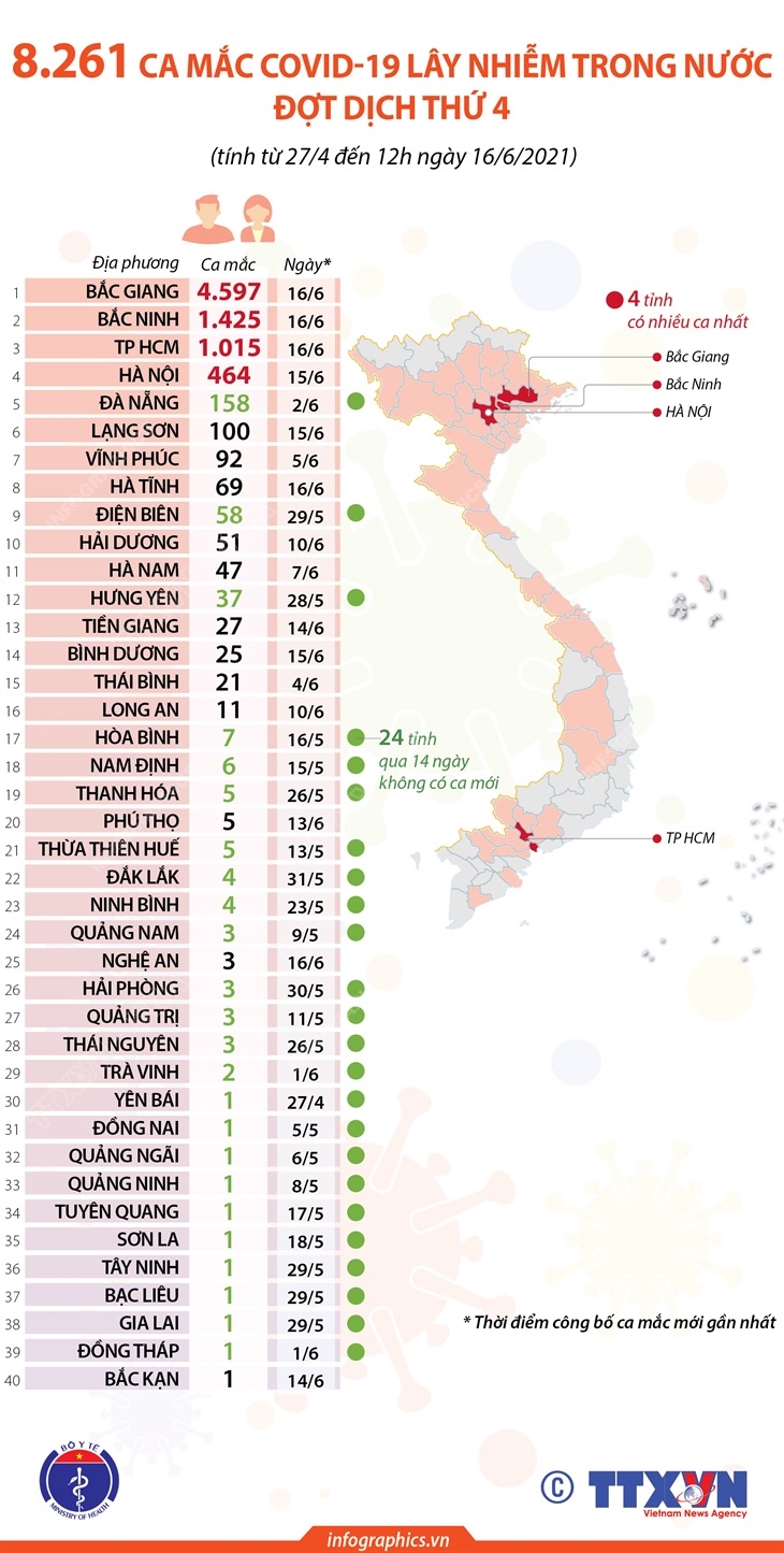 Với sự phối hợp chặt chẽ giữa chính quyền và người dân, Thừa Thiên Huế đã vượt qua đợt dịch thứ 4 của COVID-19 một cách nhanh chóng và hiệu quả. Hình ảnh trên Google My Maps bản đồ dịch tễ Huế cho thấy việc chủ động phòng chống, giãn cách xã hội và tiêm vaccine đều đã mang lại kết quả khả quan.