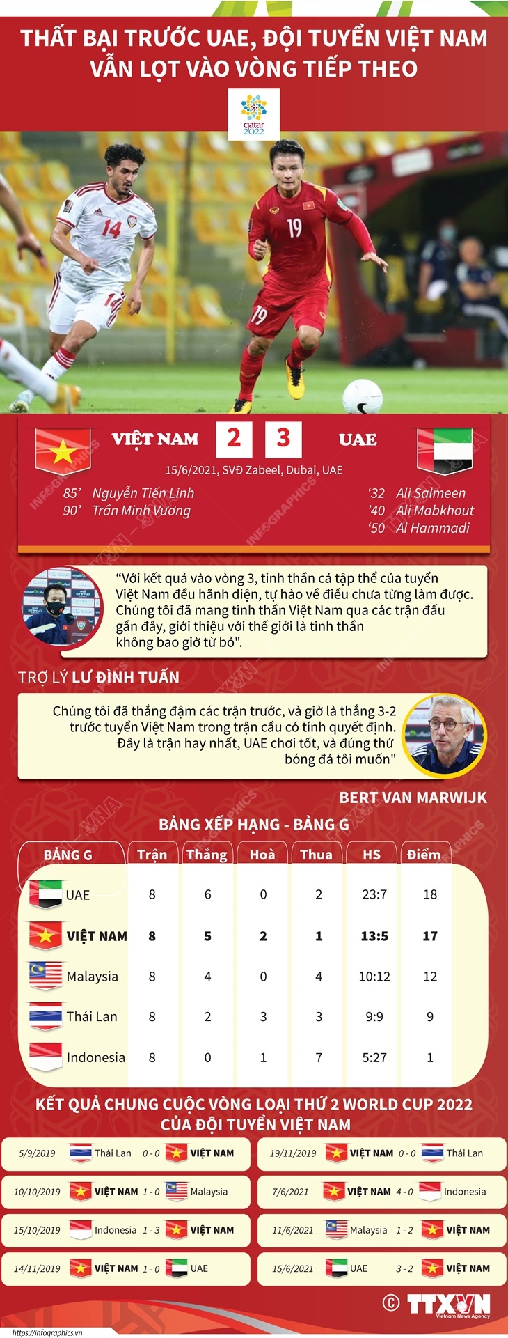 Thất bại trước UAE, đội tuyển Việt Nam vẫn lọt vào vòng tiếp theo