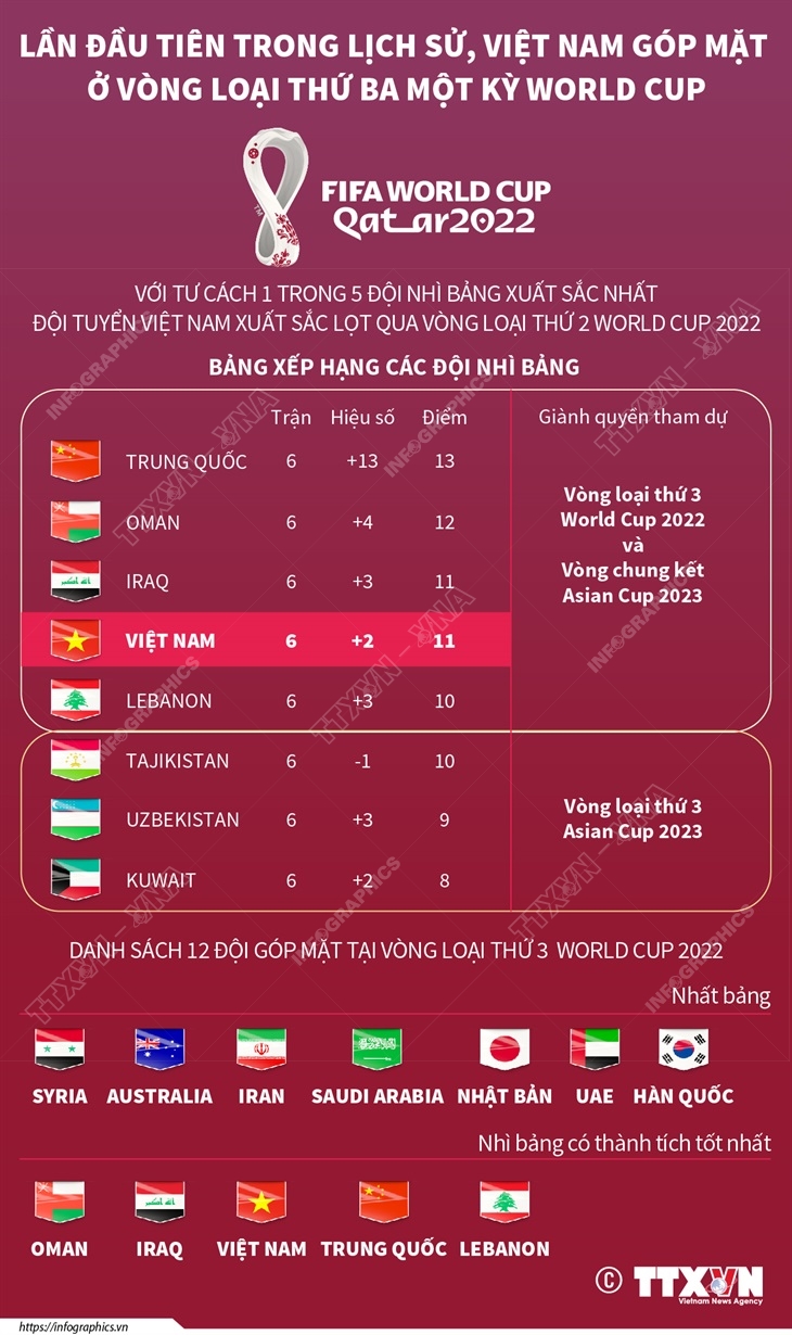 Lần đầu tiên trong lịch sử, Việt Nam góp mặt ở vòng loại thứ 3 một kỳ World Cup
