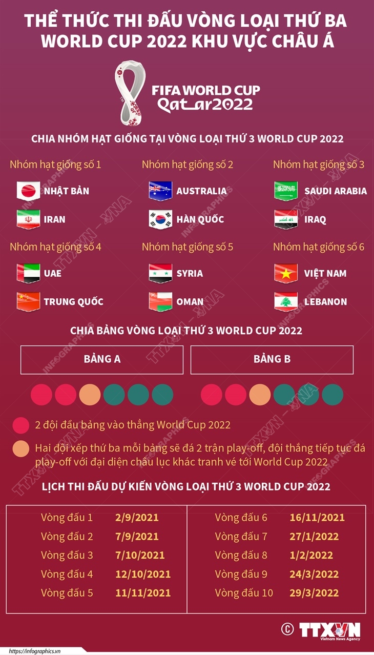 Thể thức thi đấu vòng loại thứ ba World Cup 2022 khu vực Châu Á