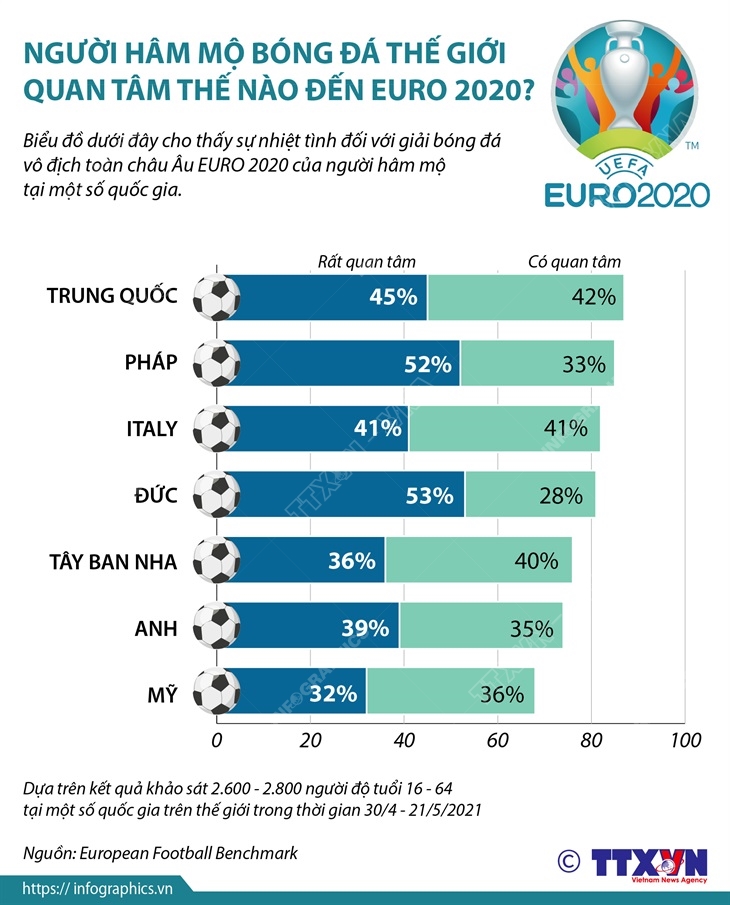 Người hâm mộ bóng đá thế giới quan tâm thế nào đến EURO 2020?