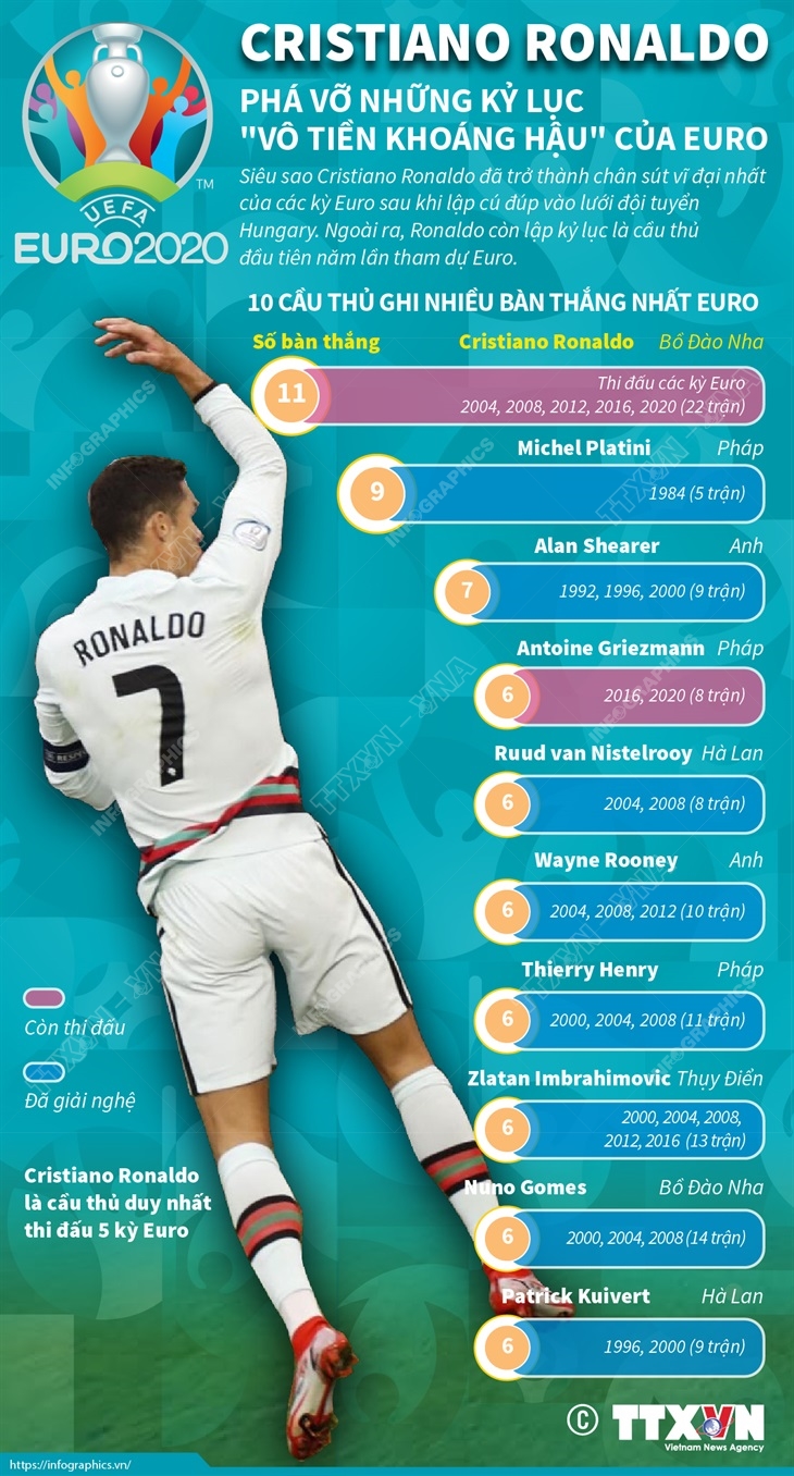 Cristiano Ronaldo phá vỡ những kỷ lục
