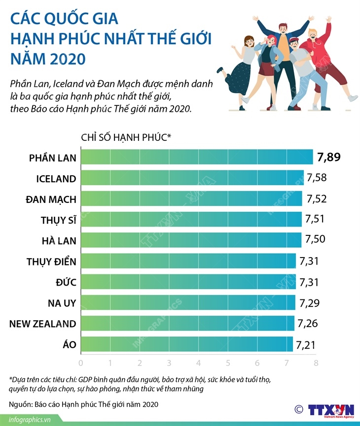 Các quốc gia hạnh phúc nhất thế giới năm 2020