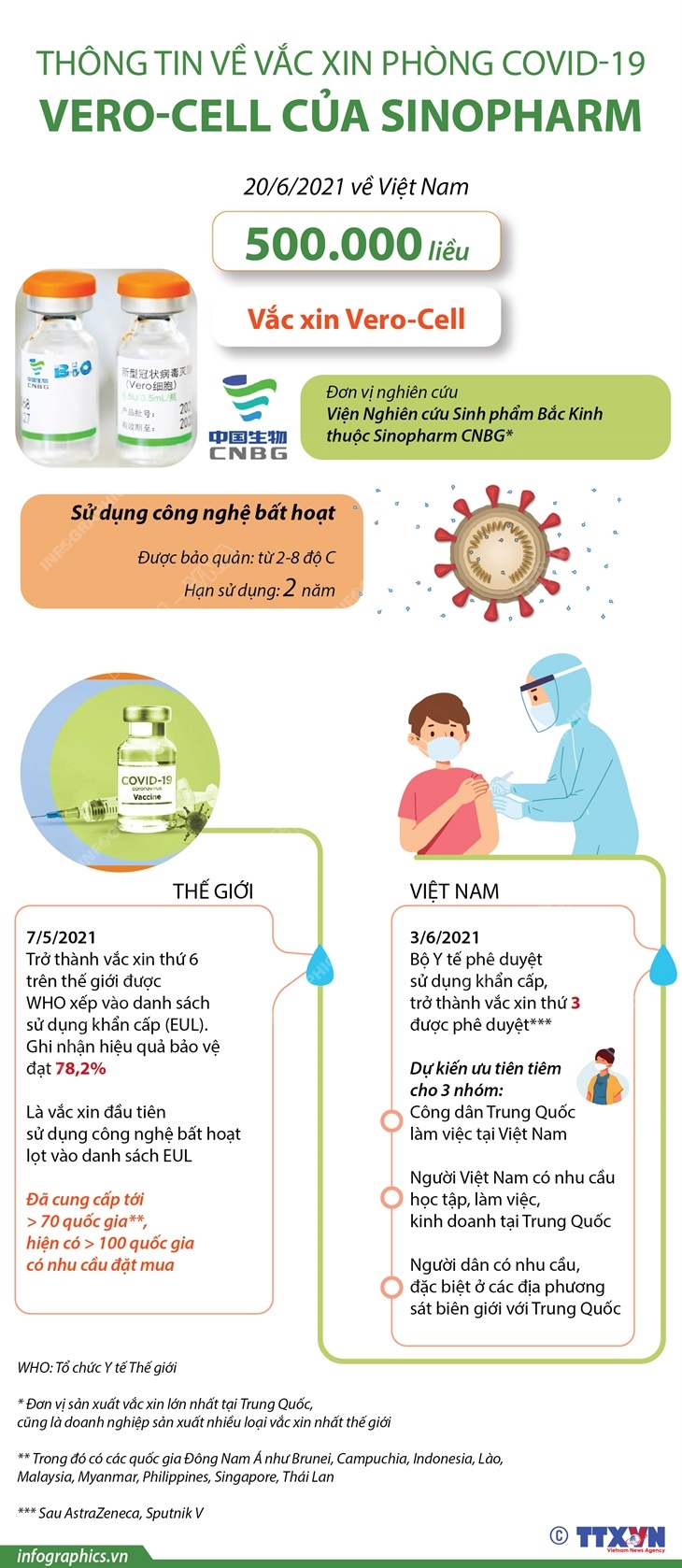 Thông tin về vắc xin phòng COVID-19 Vero-Cell của Sinopharm