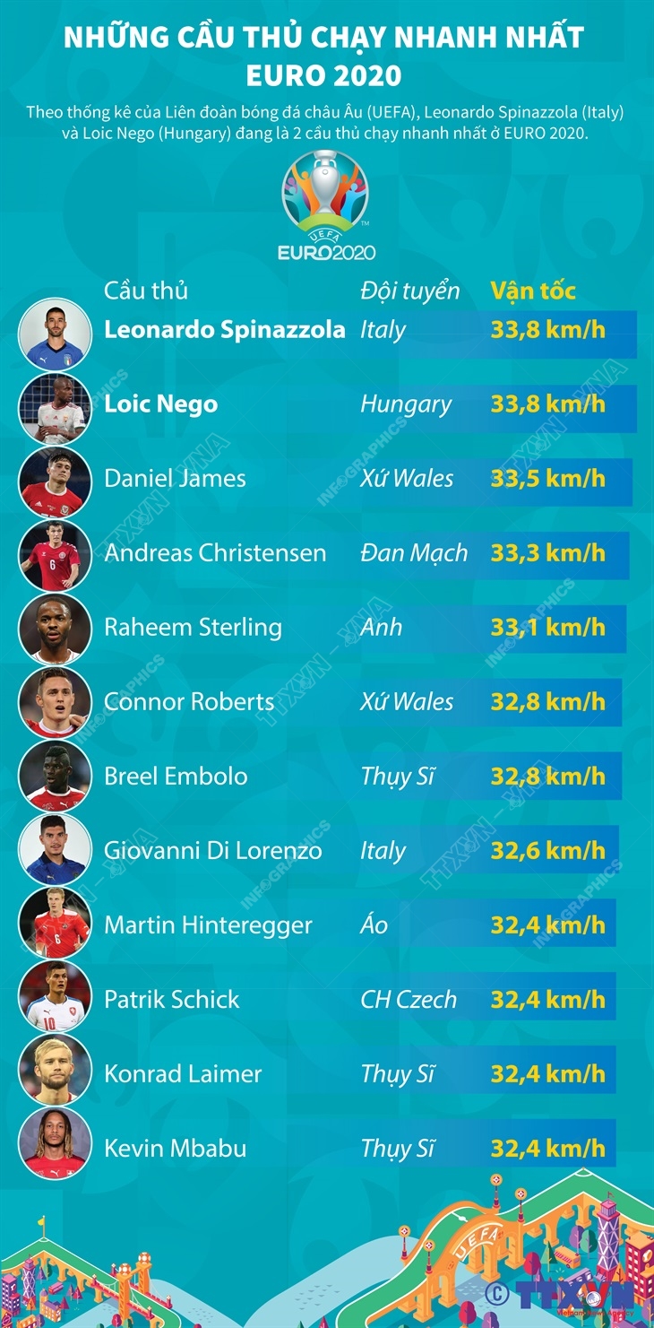 Những cầu thủ chạy nhanh nhất EURO 2020