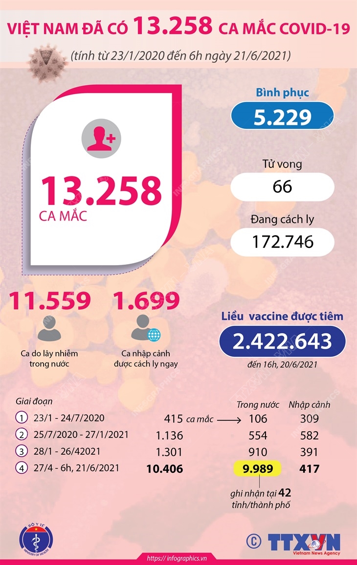 Việt Nam đã có 13.258 ca mắcCOVID-19 (từ 23/1/2020 đến 6h ngày 21/6/2021)
