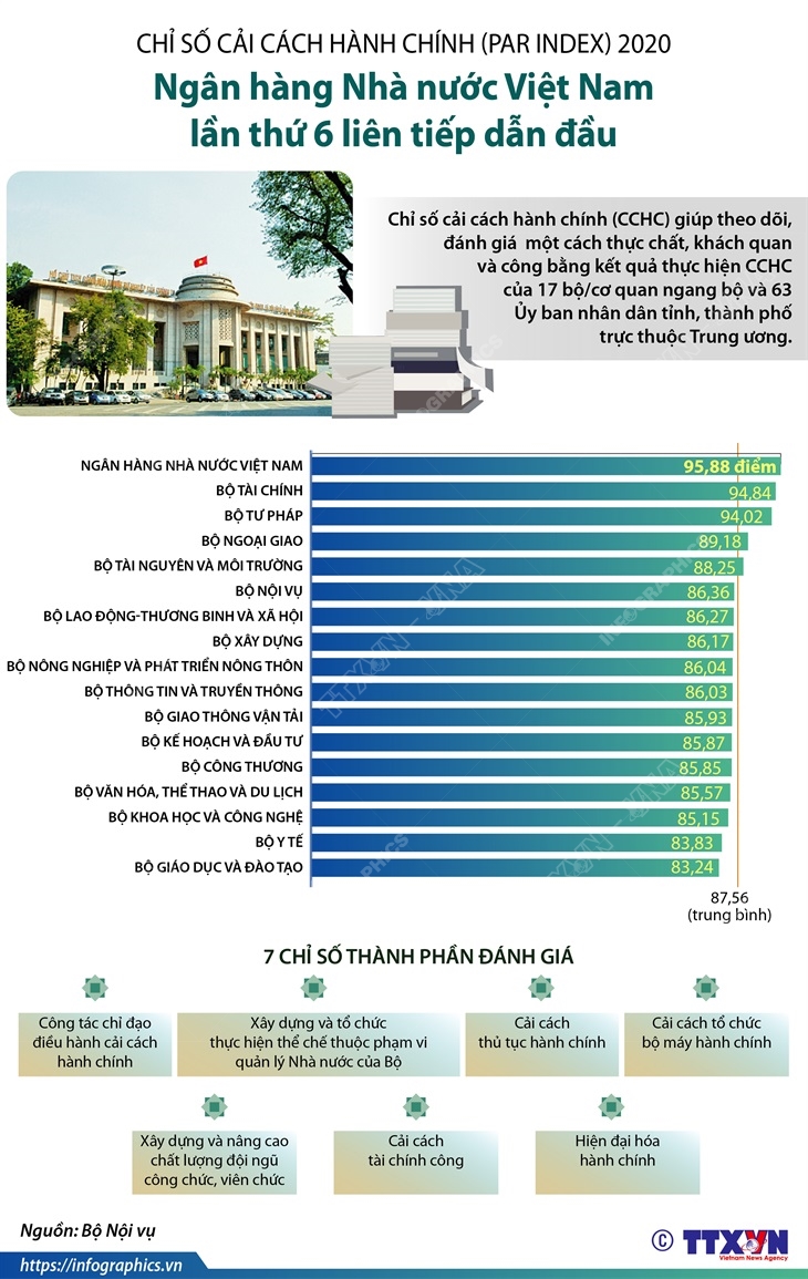 Chỉ số cải cách hành chính (PAR INDEX) 2020: Ngân hàng Nhà nước Việt Nam lần thứ 6 liên tiếp dẫn đầu