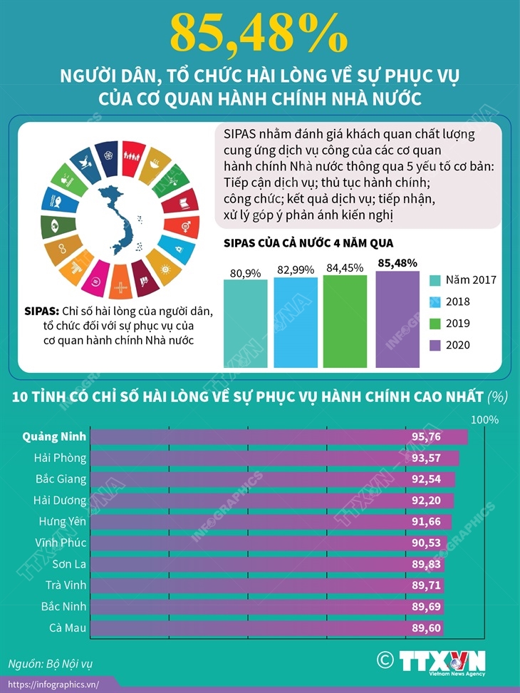 85,48% người dân, tổ chức hài lòng về sự phục vụ của cơ quan hành chính Nhà nước