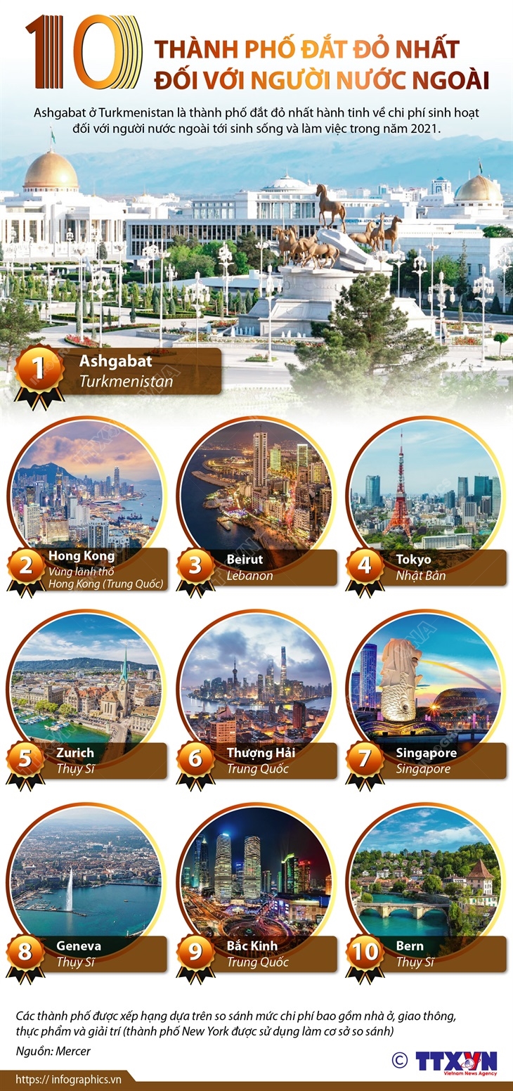 10 thành phố đắt đỏ nhất đối với người nước ngoài