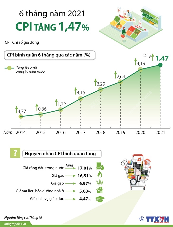 CPI bình quân 6 tháng năm 2021 tăng 1,47%