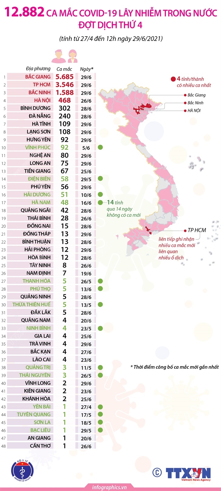 12 882 Ca Máº¯c Covid 19 Lay Nhiá»…m Trong NÆ°á»›c Ä'á»£t Dá»‹ch Thá»© 4 Tinh Tá»« 27