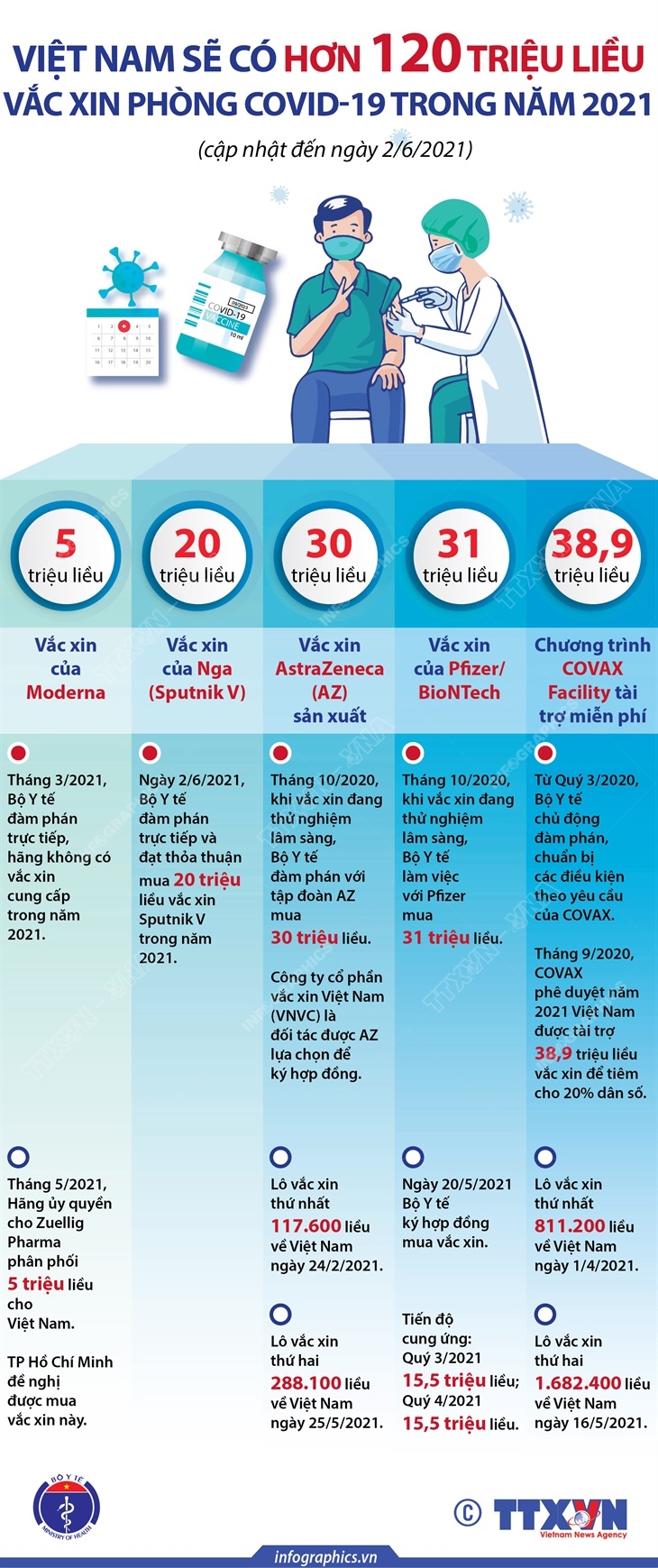 Việt Nam có hơn 120 triệu liều vắc xin phòng COVID-19 trong năm 2021 (cập nhật đến ngày 2/6/2021)