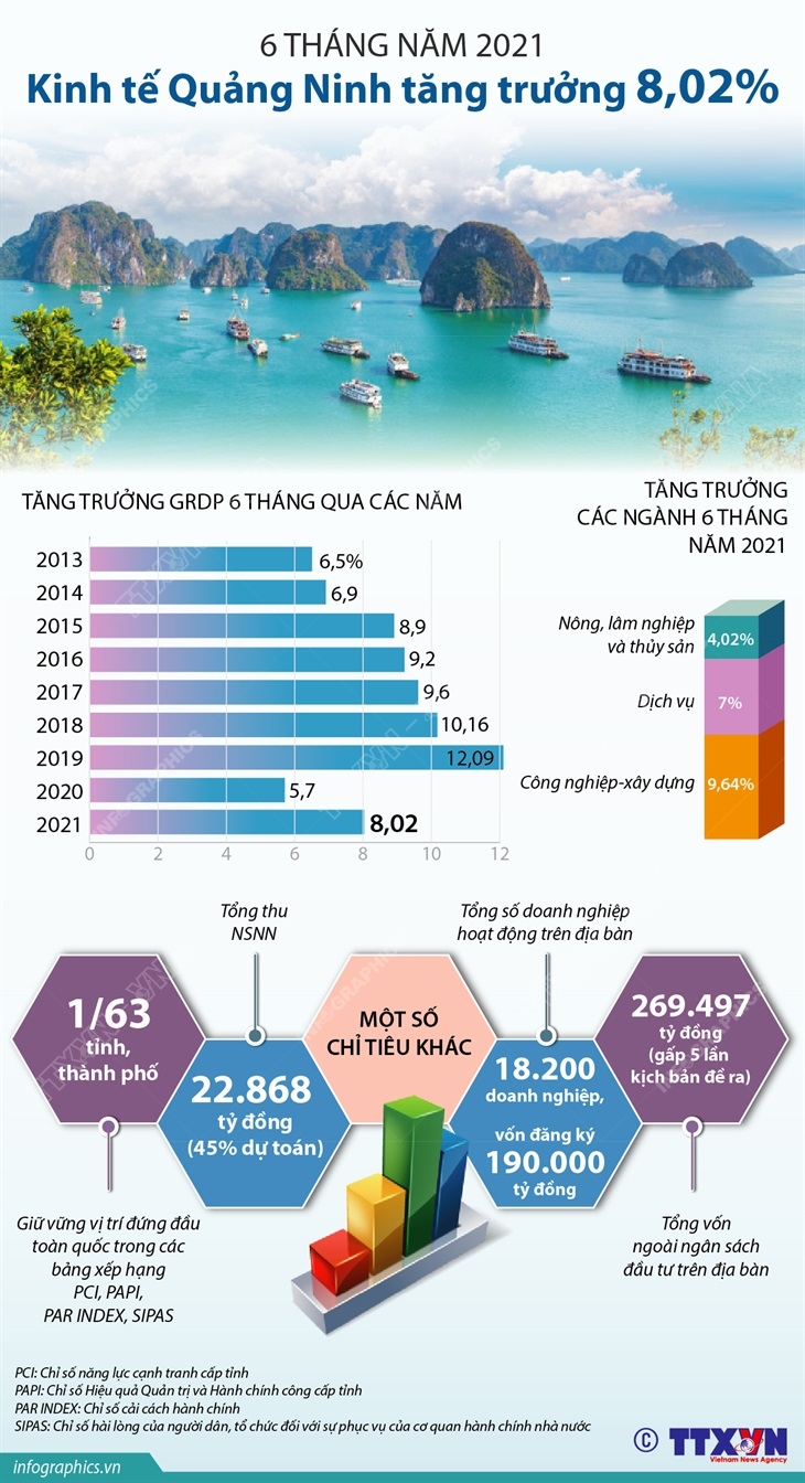 6 tháng năm 2021: Kinh tế Quảng Ninh tăng trưởng 8,02%