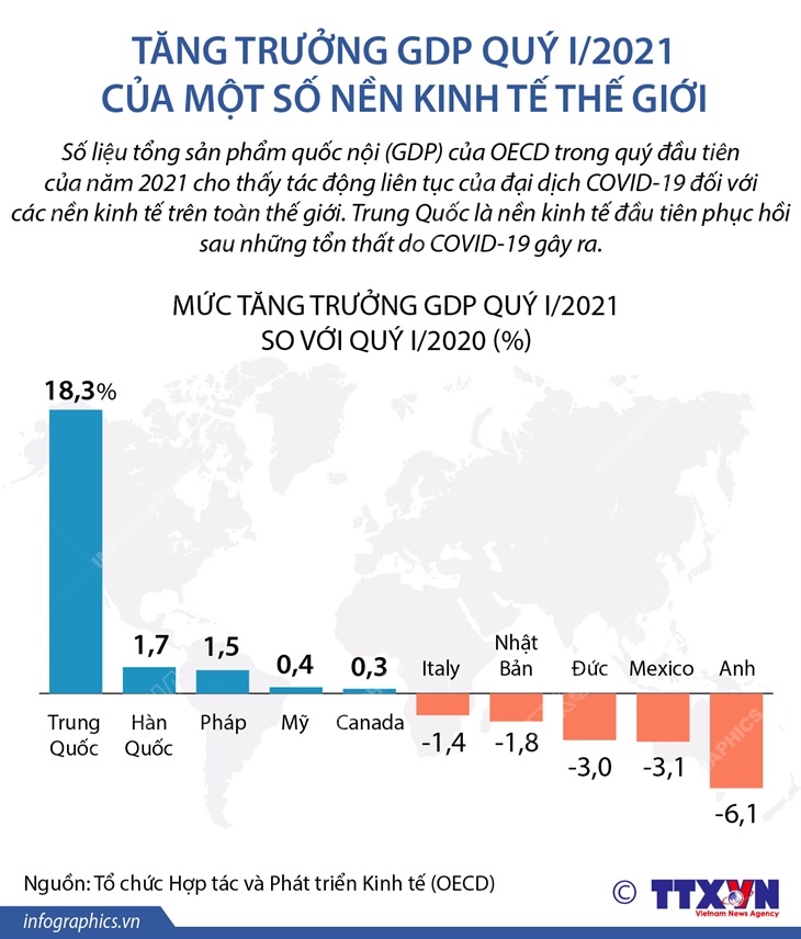 Tăng trưởng GDP Quý I/2021 của một số nền kinh tế thế giới