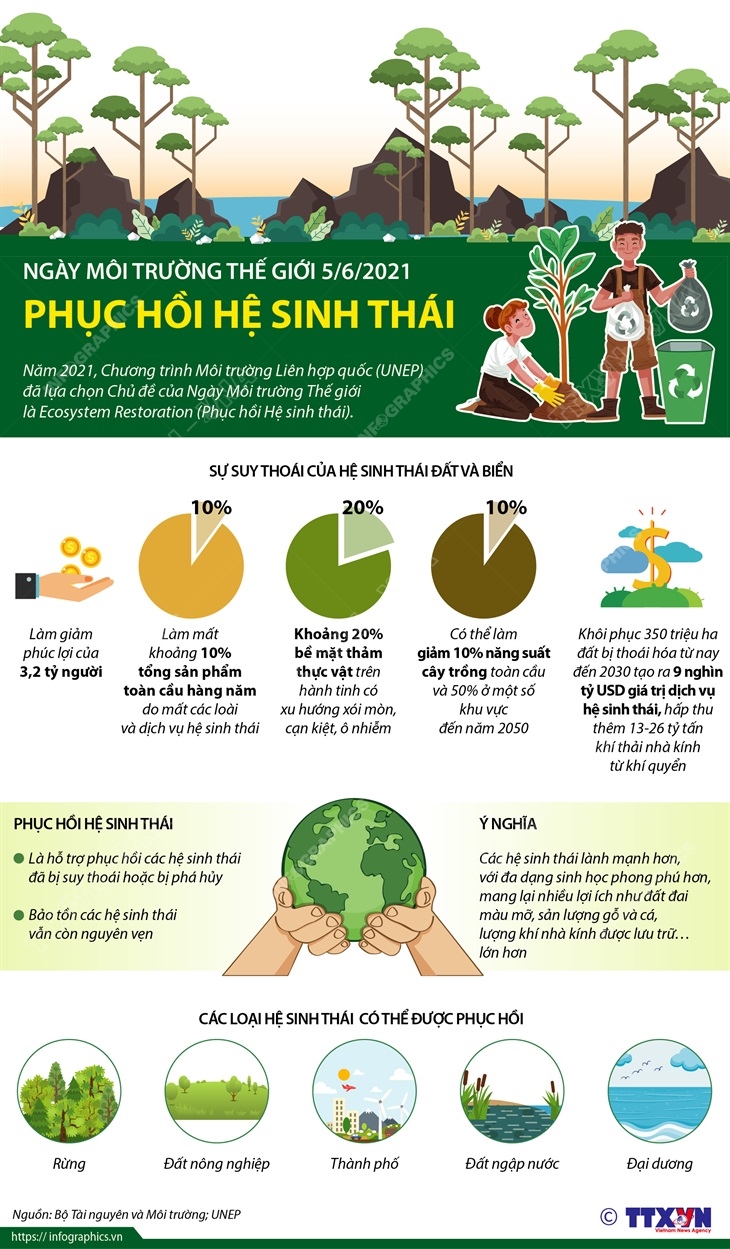 Ngày Môi trường Thế giới 5/6/2021: Phục hồi Hệ sinh thái