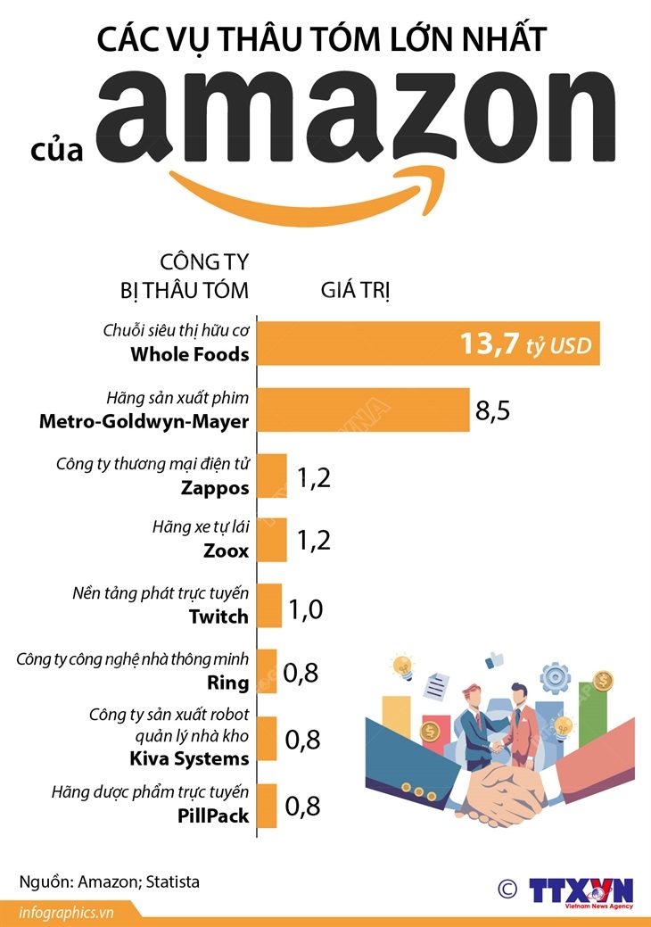 Các vụ thâu tóm lớn nhất của Amazon