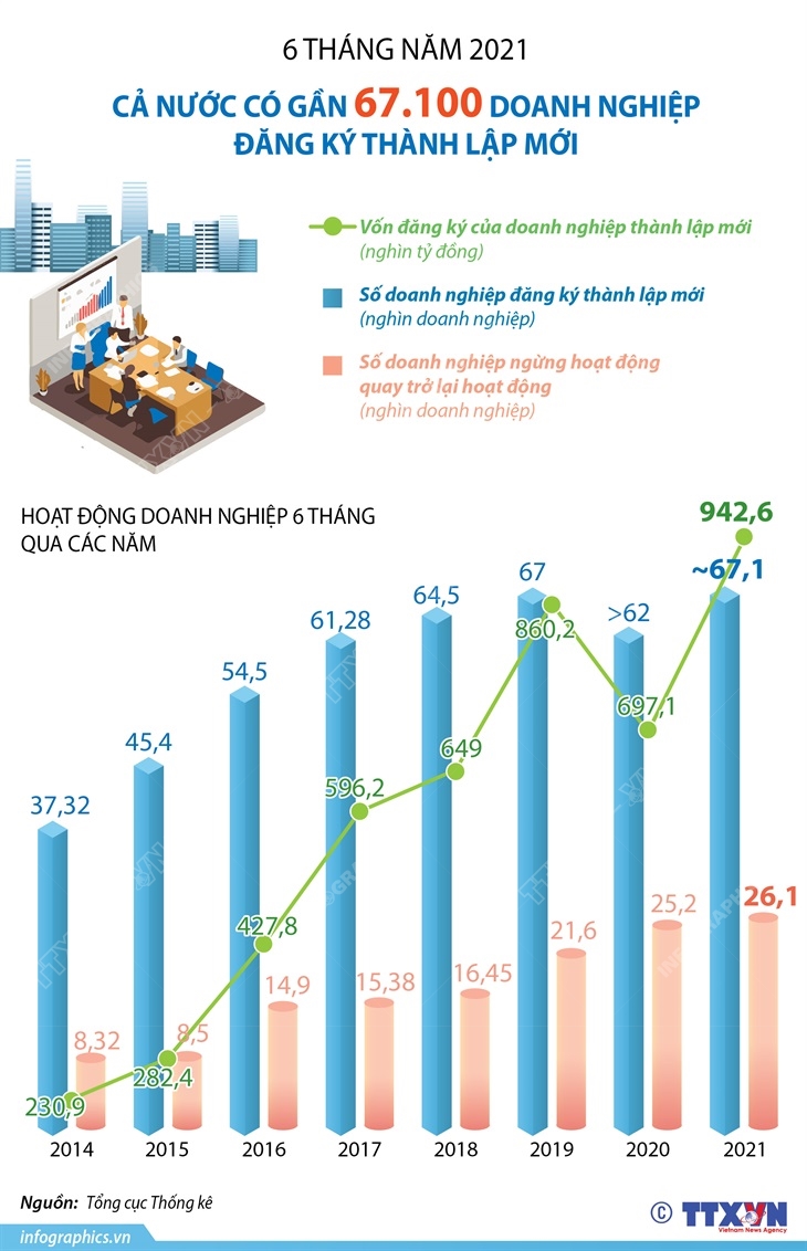 6 tháng năm 2021, gần 67.100 doanh nghiệp đăng ký thành lập mới