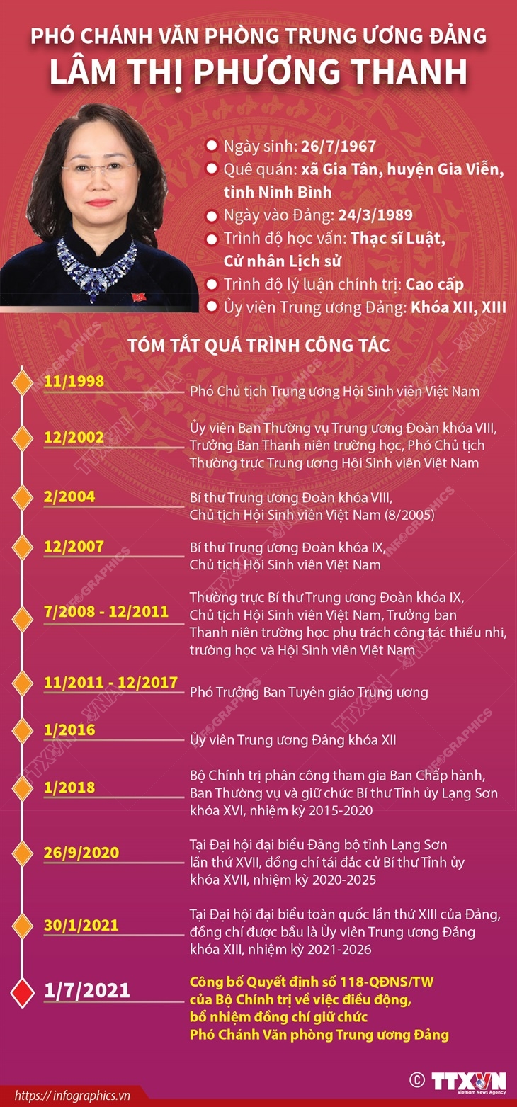 Phó Chánh Văn phòng Trung ương Đảng Lâm Thị Phương Thanh