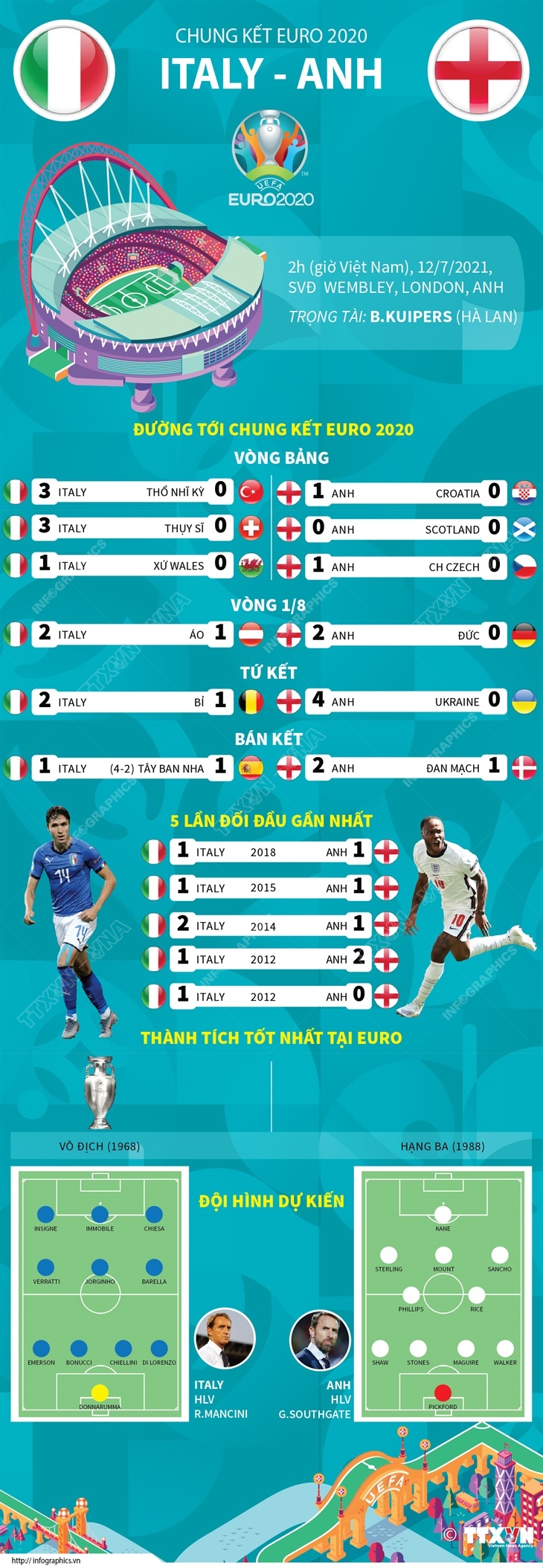 Đường tới chung kết EURO 2020 của hai đội Anh - Italy