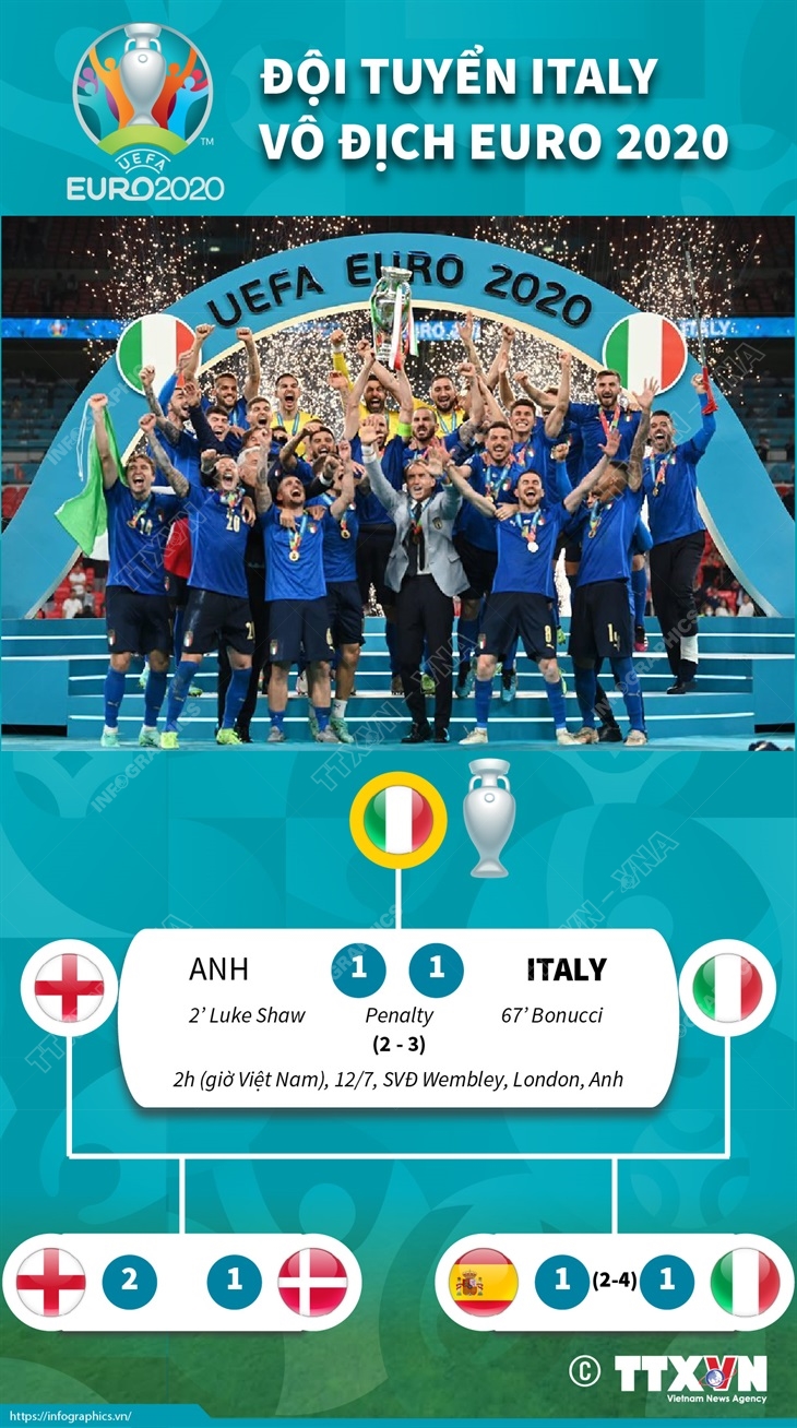 Đội tuyển Italy vô địch EURO 2020