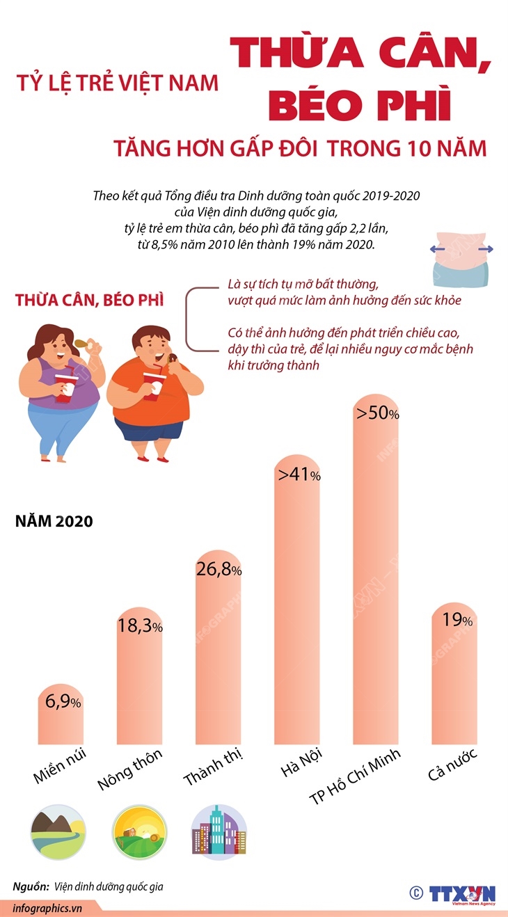 Tỷ lệ trẻ Việt Nam thừa cân, béo phì tăng hơn gấp đôi trong 10 năm
