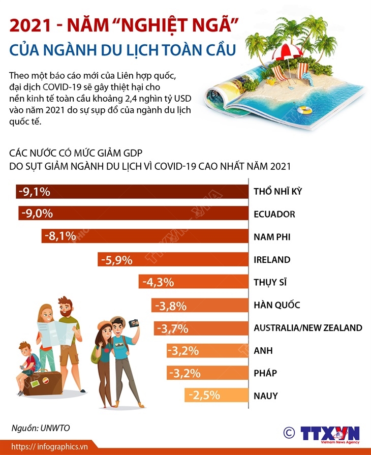 2021 - Năm “nghiệt ngã” của ngành du lịch toàn cầu