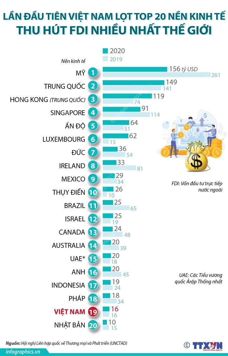 Lần đầu tiên Việt Nam lọt top 20 nền kinh tế thu hút FDI nhiều nhất thế giới