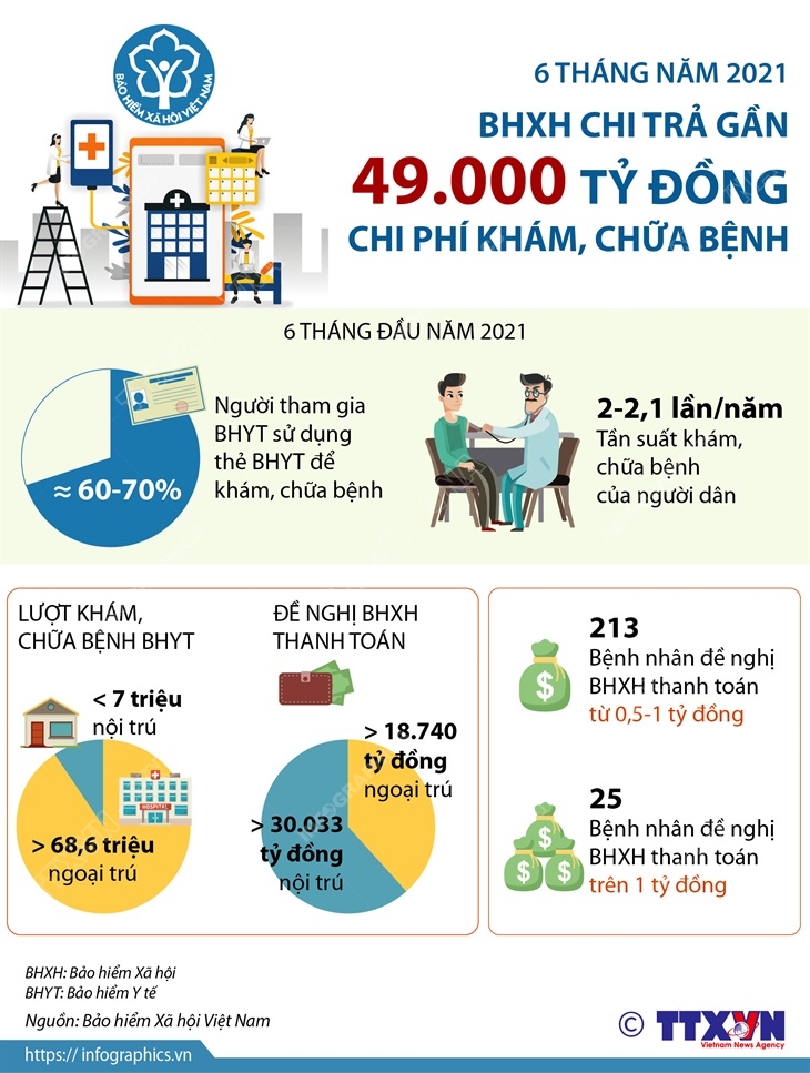 6 tháng năm 2021: Bảo hiểm xã hội chi trả gần 49.000 tỷ đồng chi phí khám, chữa bệnh