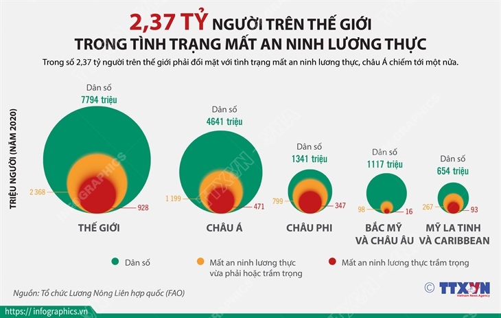 2,37 tỷ người trên thế giới trong tình trạng mất an ninh lương thực