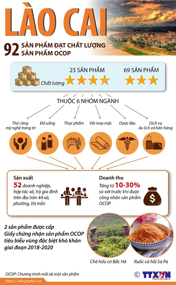 Lào Cai: 92 sản phẩm đạt chất lượng sản phẩm OCOP