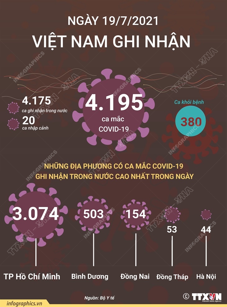 Ngày 19/7/2021: Việt Nam ghi nhận 4.195 ca mắc COVID-19