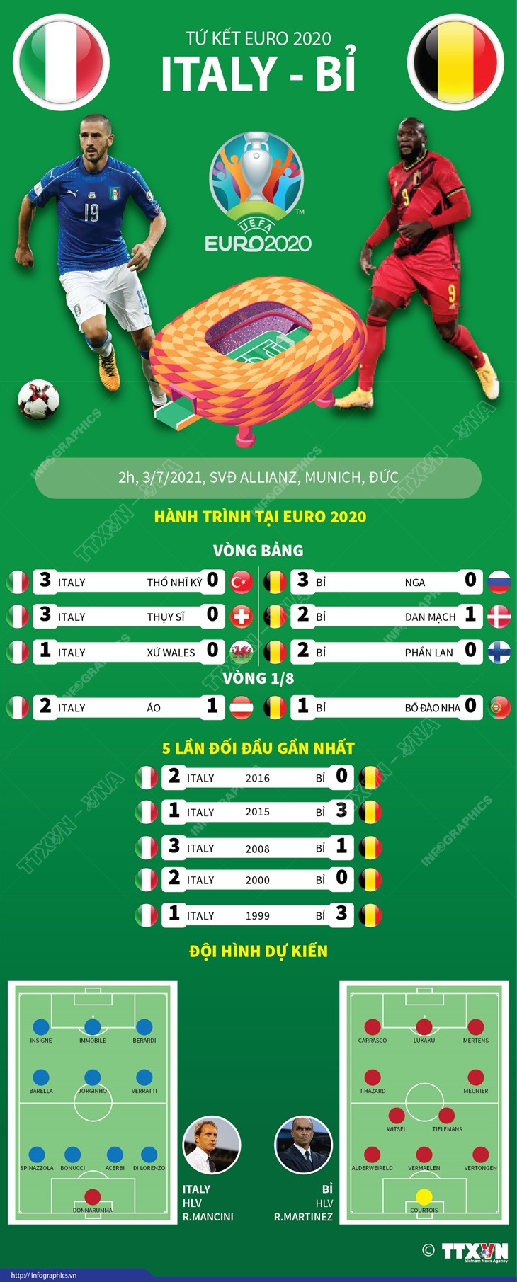 Tứ kết EURO 2020: Tương quan lực lượng trận Italy - Bỉ