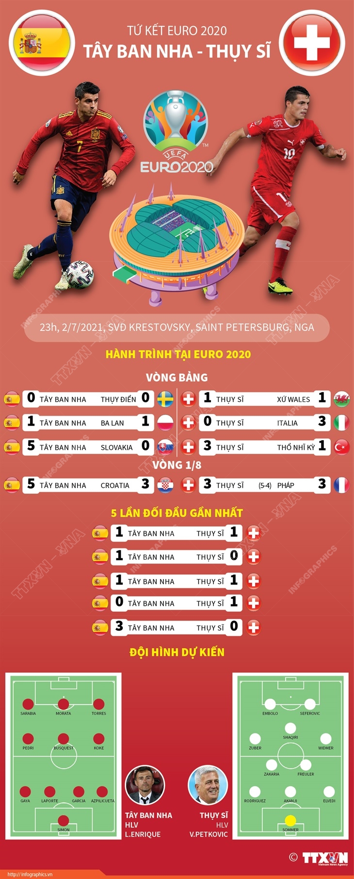 Tứ kết EURO 2020: Thông tin trước trận đấu giữa 2 đội Tây Ban Nha và Thụy Sĩ