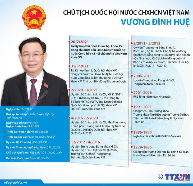 Chủ tịch Quốc hội khóa XV Vương Đình Huệ