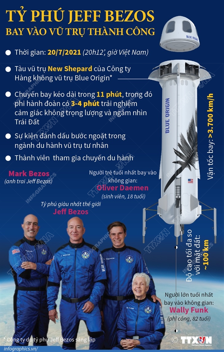 Tỷ phú Jeff Bezos bay vào vũ trụ thành công