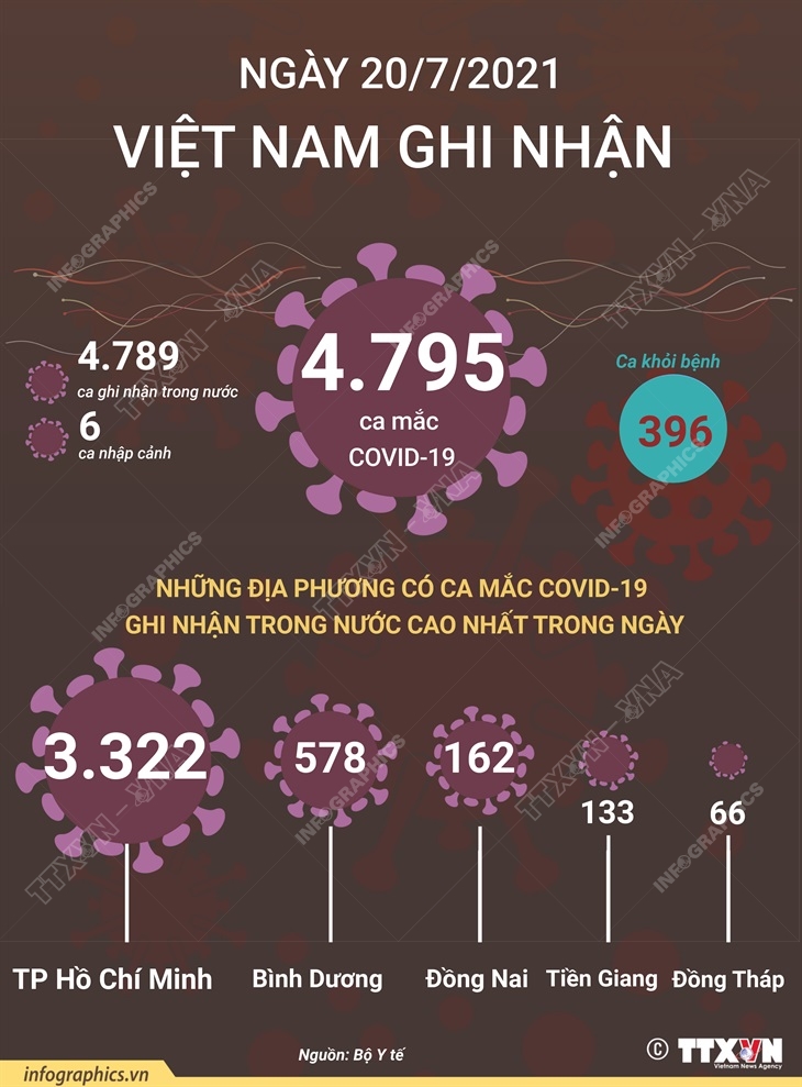 Ngày 20/7/2021: Việt Nam ghi nhận 4.795 ca mắc COVID-19