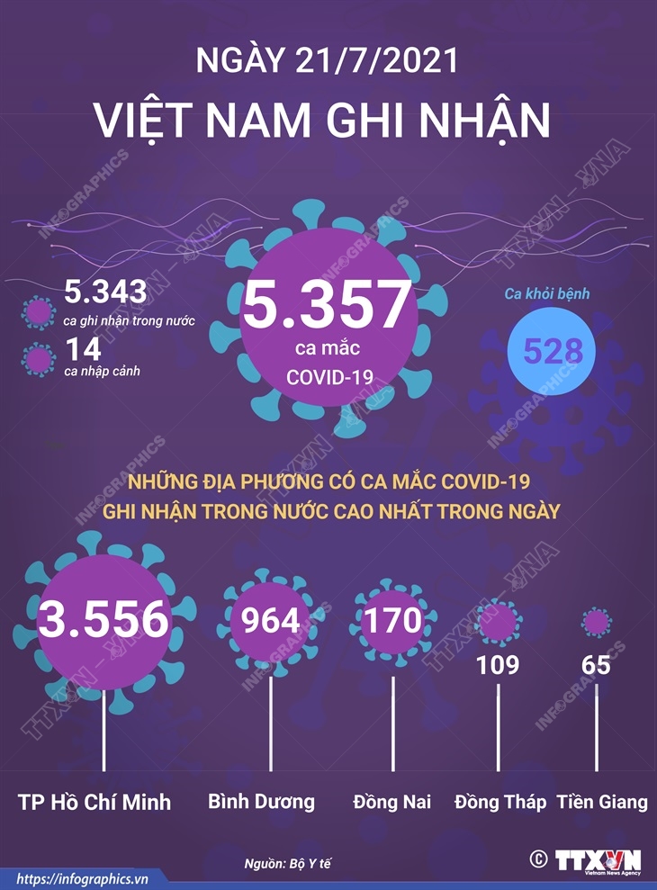 Ngày 21/7/2021: Việt Nam ghi nhận 5.357 ca mắc COVID-19